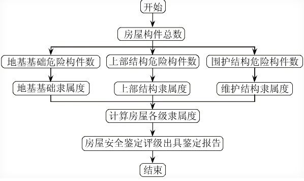房屋安全检测流程